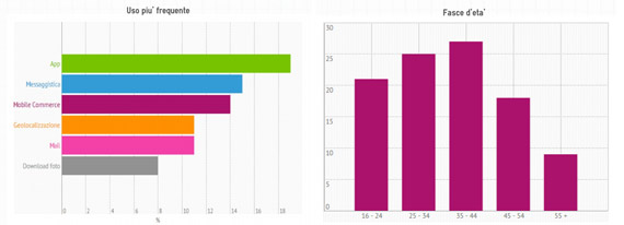 Dati suo smartphone 2012