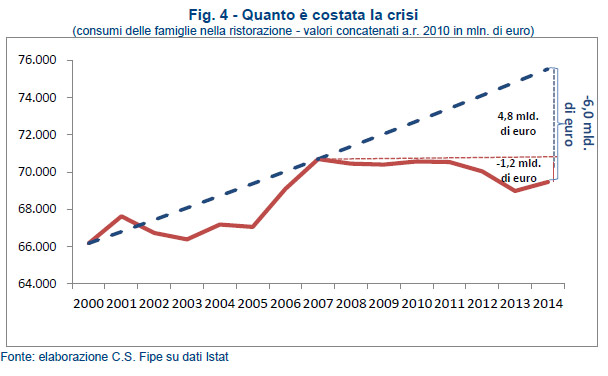 Consumi delle famiglie nella ristorazione